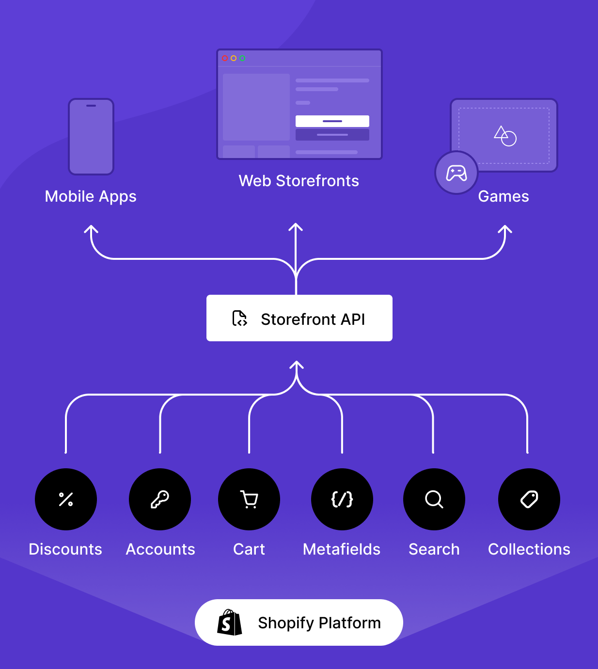 Chart showing how Shopify’s Storefront API works with any commerce tech stack